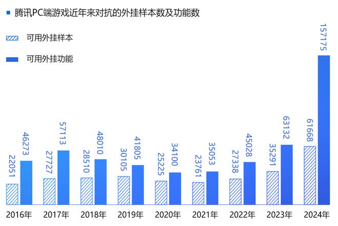 九游娱乐平台:2024游戏安全白皮书:对抗激烈!PC游戏外挂功能数增长超149%超85%移动外挂为定制挂(附获取方式)(图3)