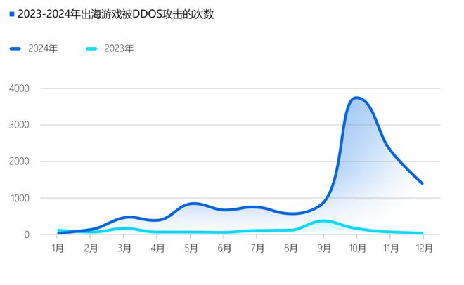 九游娱乐平台:2024游戏安全白皮书:对抗激烈!PC游戏外挂功能数增长超149%超85%移动外挂为定制挂(附获取方式)(图13)