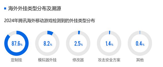 九游娱乐平台:2024游戏安全白皮书:对抗激烈!PC游戏外挂功能数增长超149%超85%移动外挂为定制挂(附获取方式)(图15)
