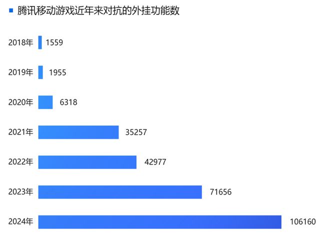 九游娱乐平台:2024游戏安全白皮书:对抗激烈!PC游戏外挂功能数增长超149%超85%移动外挂为定制挂(附获取方式)(图5)