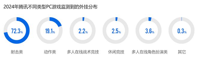 九游娱乐平台:2024游戏安全白皮书:对抗激烈!PC游戏外挂功能数增长超149%超85%移动外挂为定制挂(附获取方式)(图4)