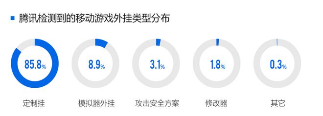 九游娱乐平台:2024游戏安全白皮书:对抗激烈!PC游戏外挂功能数增长超149%超85%移动外挂为定制挂(附获取方式)(图6)