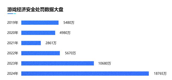 九游娱乐平台:2024游戏安全白皮书:对抗激烈!PC游戏外挂功能数增长超149%超85%移动外挂为定制挂(附获取方式)(图7)