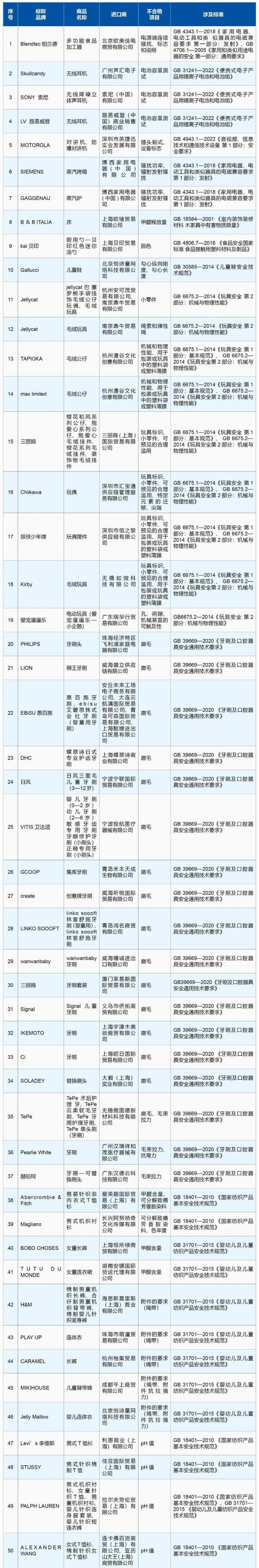 九游娱乐:质量安全不合格!这100个品牌被点名快自查→(图1)