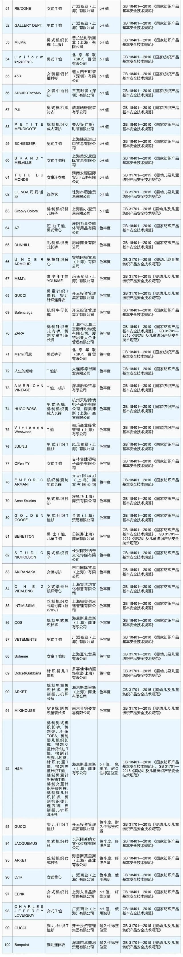 九游娱乐:质量安全不合格!这100个品牌被点名快自查→(图2)