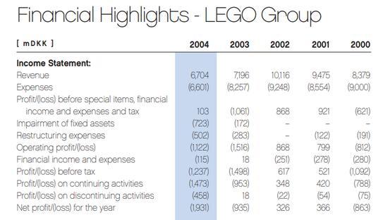 九游娱乐网站:泡泡玛特风险在哪里:从乐高十年危机说起(图4)