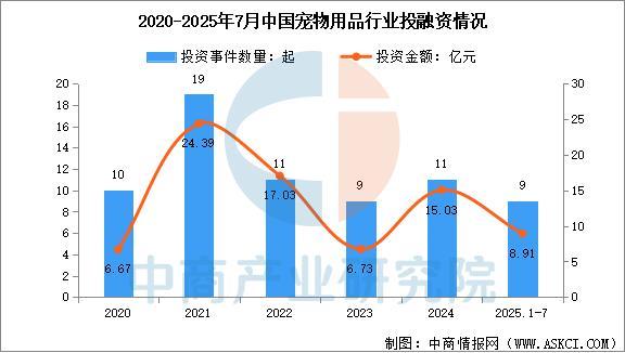 九游娱乐网站:2025年中国宠物用品产业链图谱及投资布局分析(附产业链全景图)(图13)