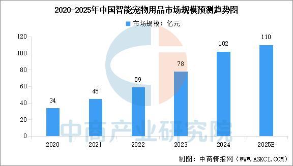 九游娱乐网站:2025年中国宠物用品产业链图谱及投资布局分析(附产业链全景图)(图10)