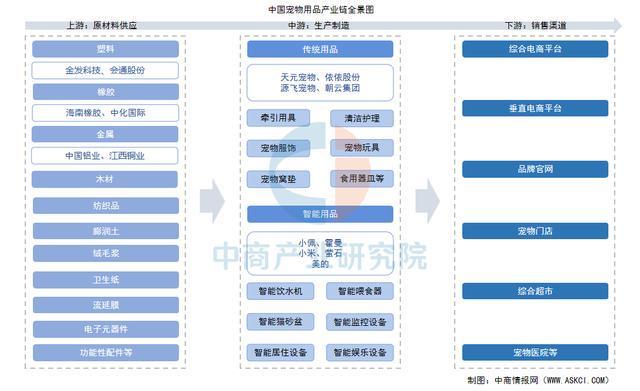 九游娱乐网站:2025年中国宠物用品产业链图谱及投资布局分析(附产业链全景图)(图1)