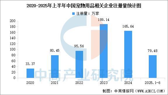 九游娱乐网站:2025年中国宠物用品产业链图谱及投资布局分析(附产业链全景图)(图14)