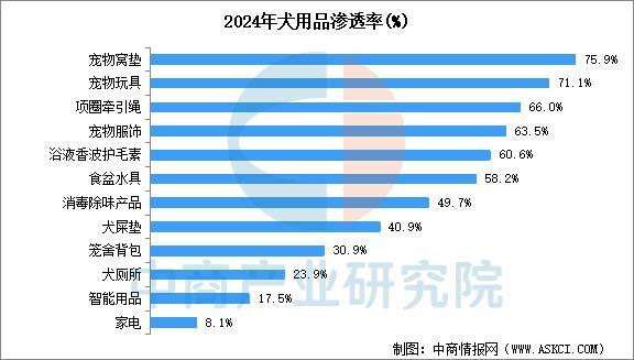 九游娱乐网站:2025年中国宠物用品产业链图谱及投资布局分析(附产业链全景图)(图11)