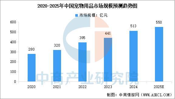 九游娱乐网站:2025年中国宠物用品产业链图谱及投资布局分析(附产业链全景图)(图9)