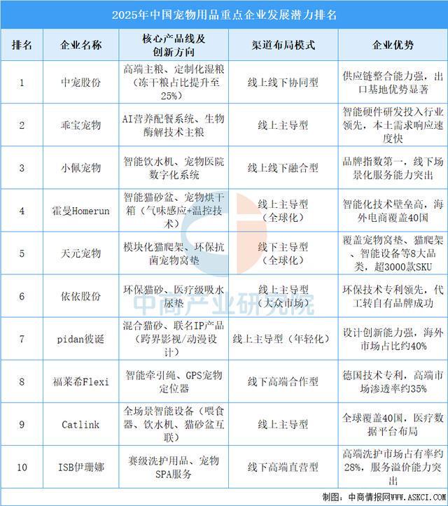 九游娱乐网站:2025年中国宠物用品产业链图谱及投资布局分析(附产业链全景图)(图15)