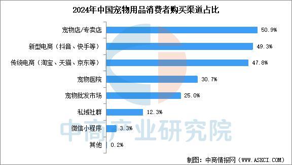 九游娱乐网站:2025年中国宠物用品产业链图谱及投资布局分析(附产业链全景图)(图16)