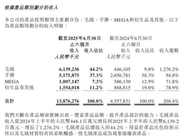 九游娱乐网站:毛绒成了泡泡玛特“半条命”(图3)