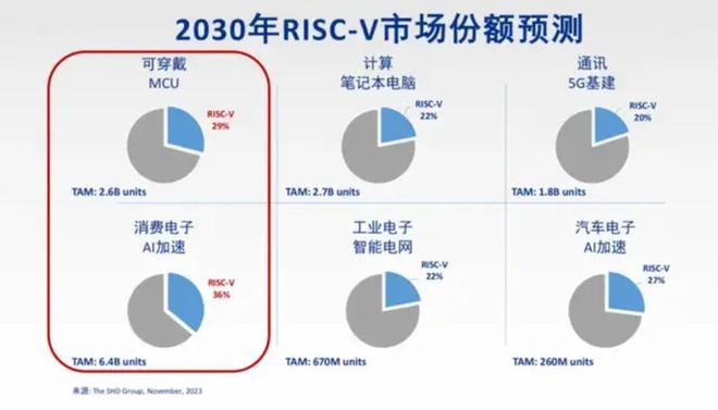 九游娱乐平台:RISC-V的生意谁跑通了?(图2)