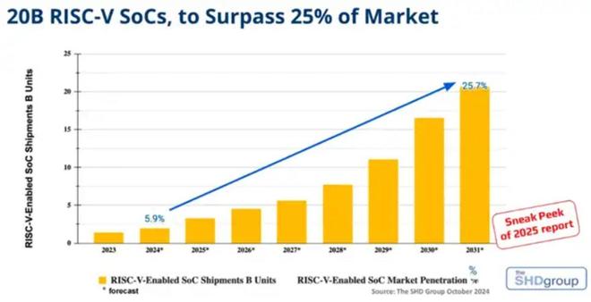 九游娱乐平台:RISC-V的生意谁跑通了?(图1)