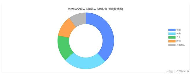 九游娱乐平台:人形机器人全球产业链曝光2025年万台机器人实训即将走进家庭(图2)