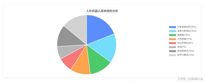 九游娱乐平台:人形机器人全球产业链曝光2025年万台机器人实训即将走进家庭(图6)