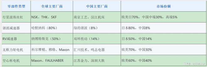 九游娱乐平台:人形机器人全球产业链曝光2025年万台机器人实训即将走进家庭(图7)