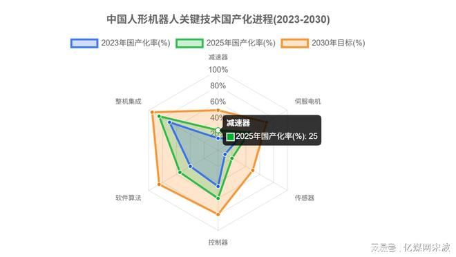 九游娱乐平台:人形机器人全球产业链曝光2025年万台机器人实训即将走进家庭(图9)