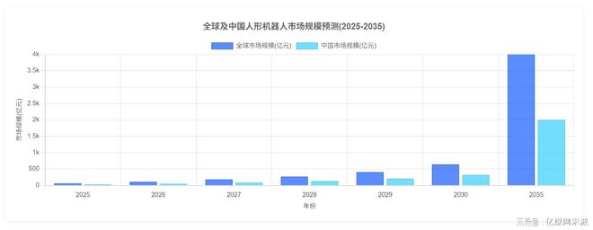 九游娱乐平台:人形机器人全球产业链曝光2025年万台机器人实训即将走进家庭(图10)