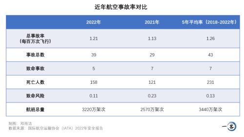 九游娱乐网站:用数据说线年飞机事故“频发”坐飞机还安全吗?(图3)