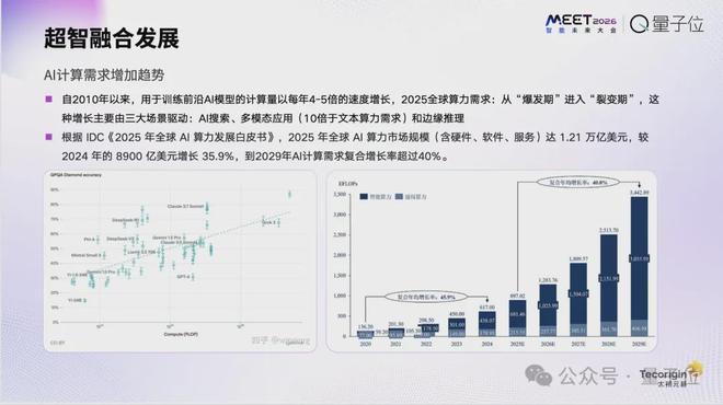 九游娱乐平台:太初元碁乔梁:AI算法已经跑到单芯片极限|MEET2026(图2)